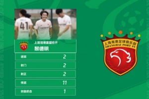 2进球！官方：上海海港富盛经开黎德明当选中乙第9轮最佳球员