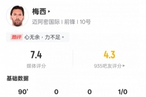 梅西本场比赛数据：6次过人全场最多&28次丢失球权，评分7.4