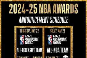 NBA明天凌晨2点公布最佳防守阵容 最佳阵容24日上午7点揭晓