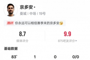 京多安本场比赛数据：1进球1造点5关键传球，评分8.7