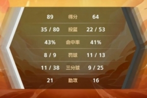 CUBAL女子-高梓悦16分 田媛媛28+6+9 清华大学大胜中南大学