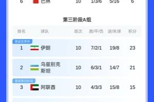 18强赛最终积分：日韩澳等6队直通世界杯 国足出局 沙特进第4阶段