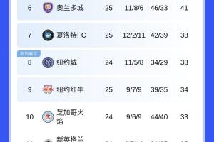 继续追分！美职联积分榜：迈阿密少赛3场排在东区第五，距榜首7分